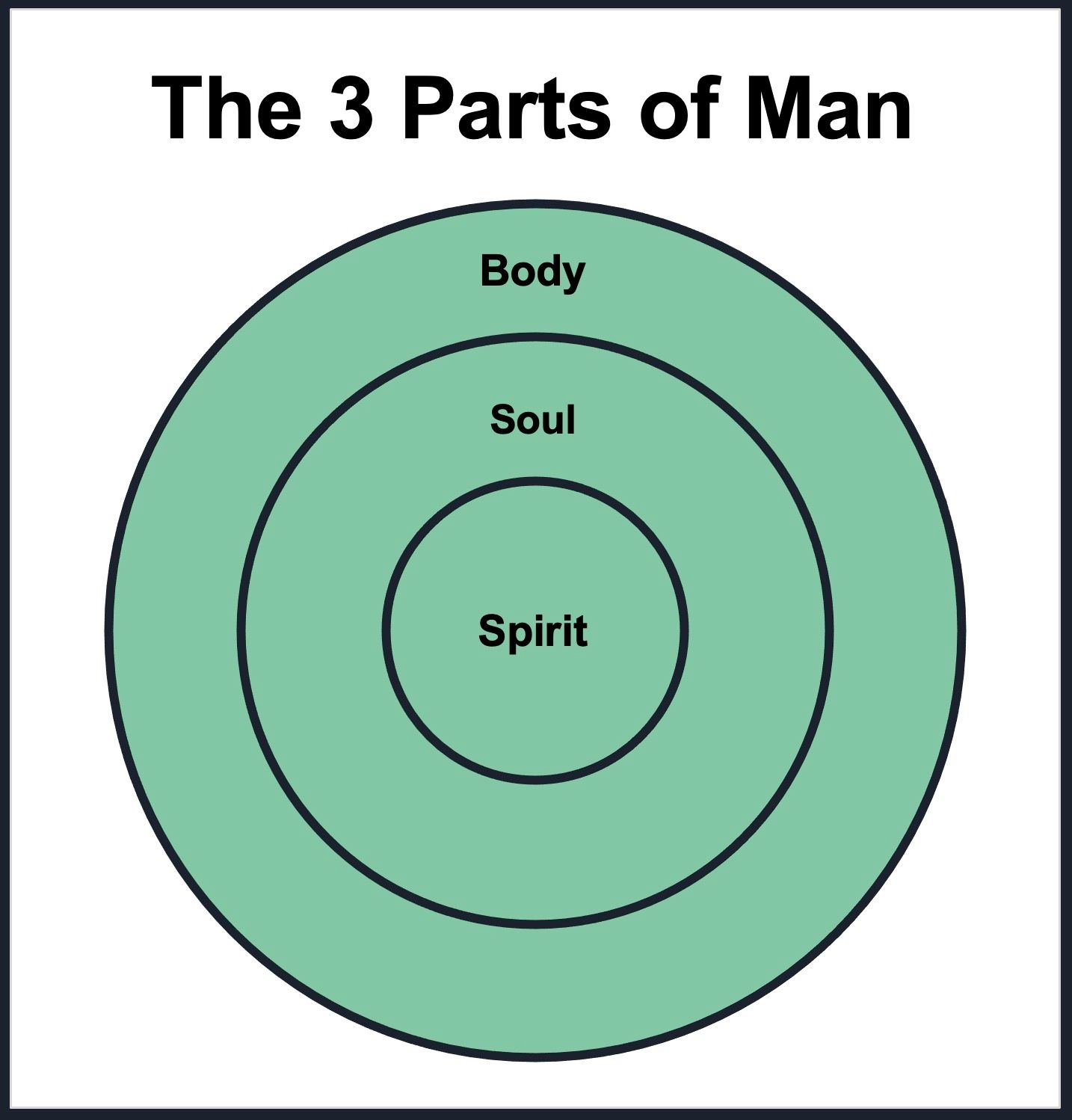 Body, Soul, and Spirit - Three Parts of Man - Deliverance Teaching