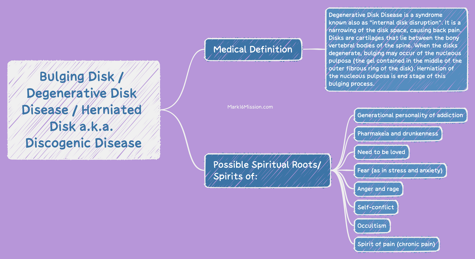 Bulging Disk / Degenerative Disk Disease / Herniated Disk a.k.a ...